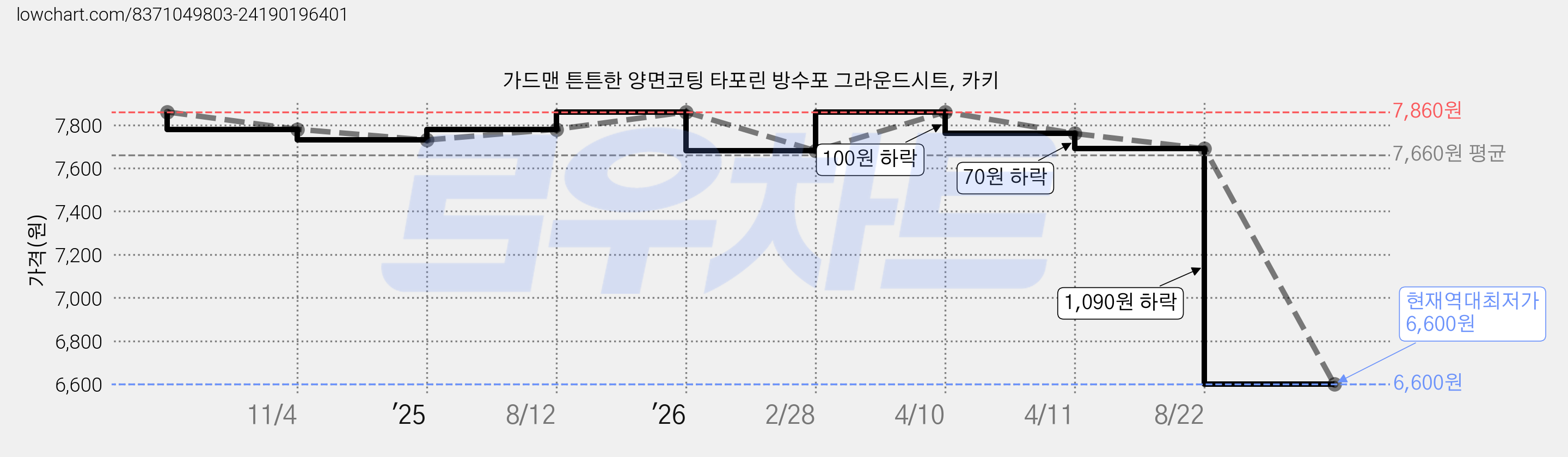 가드맨 튼튼한 양면코팅 타포린 방수포 그라운드시트, 카키 가격 변동 차트, 현재가 6,600원, 역대최저가