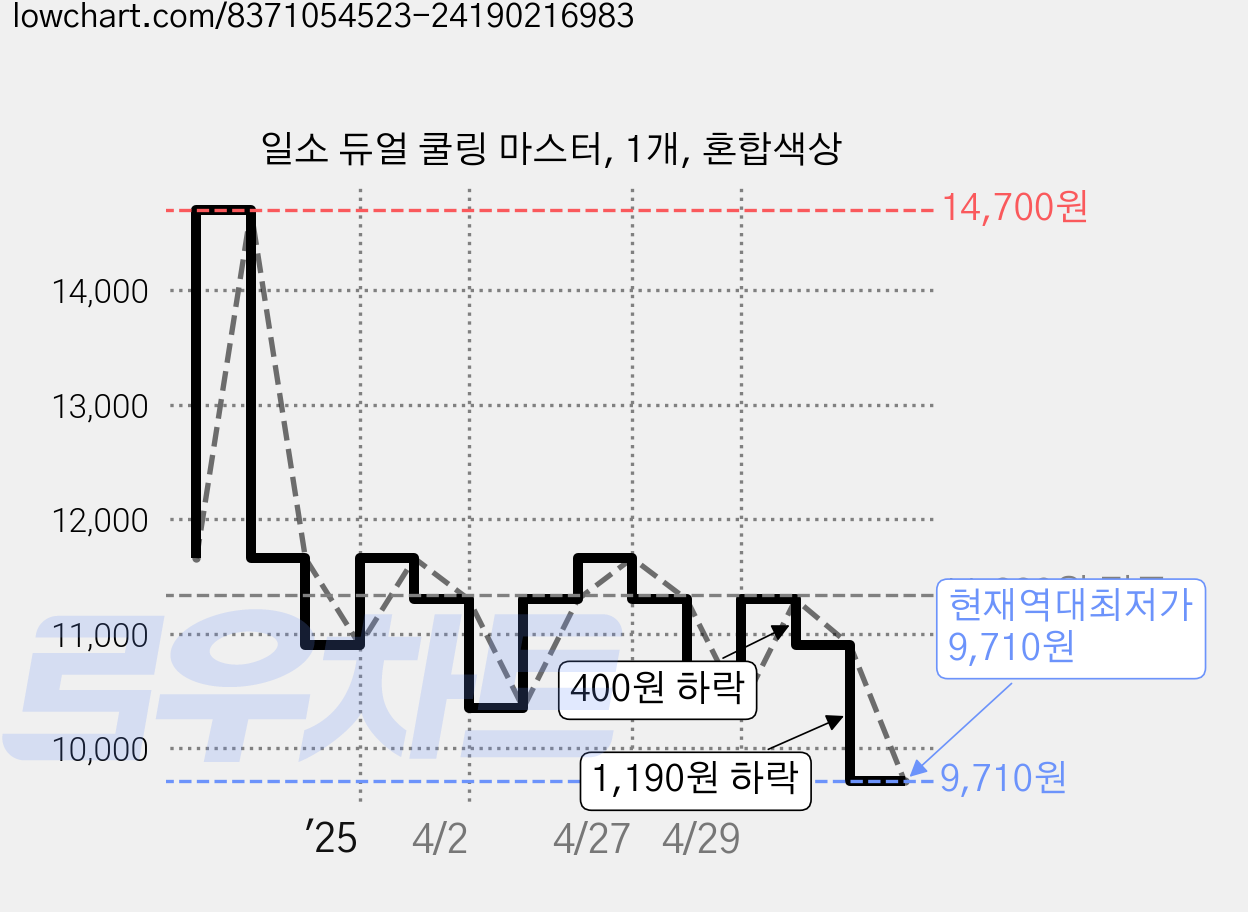 일소 듀얼 쿨링 마스터, 1개, 혼합색상 가격 변동 차트, 현재가 9,710원, 역대최저가
