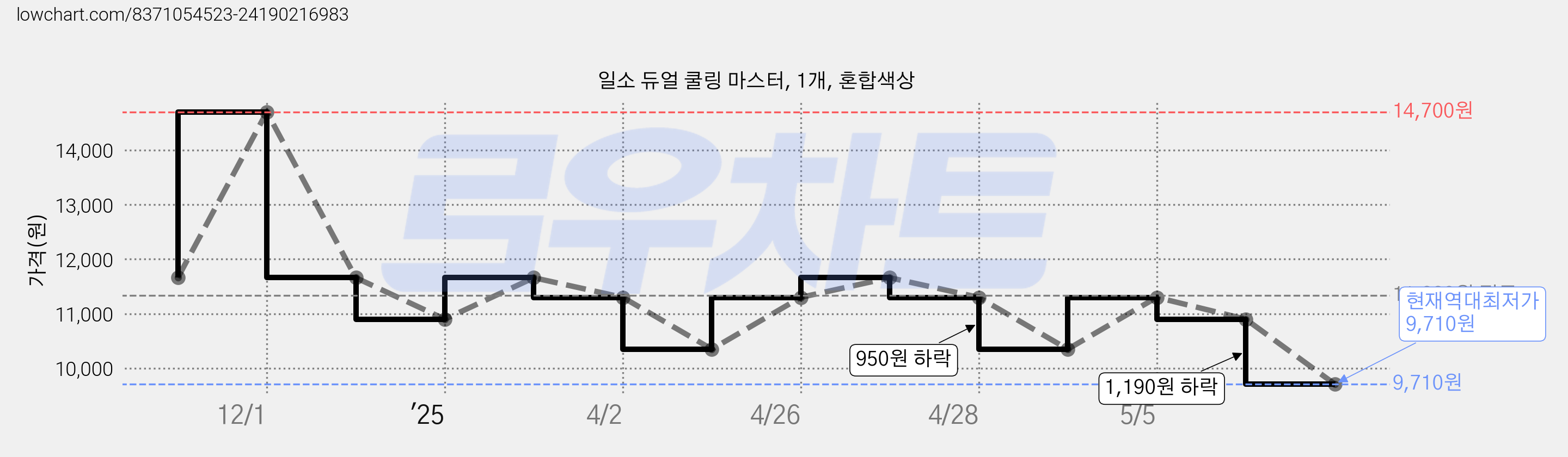일소 듀얼 쿨링 마스터, 1개, 혼합색상 가격 변동 차트, 현재가 9,710원, 역대최저가