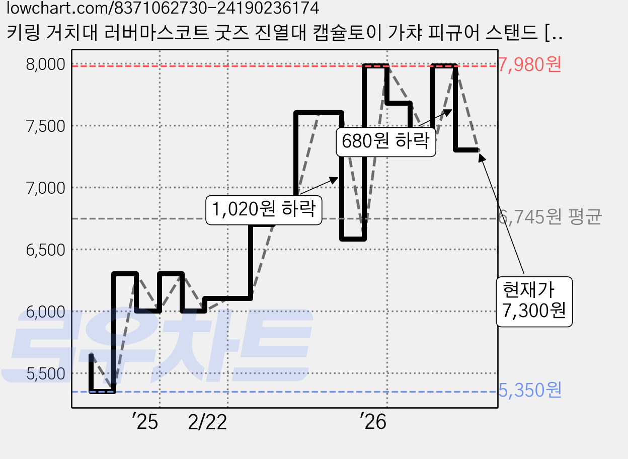 키링 거치대 러버마스코트 굿즈 진열대 캡슐토이 가챠 피규어 스탠드 [최애행거], 1세트 가격 변동 차트, 현재가 7,300원, 관측 최저가 5,350원