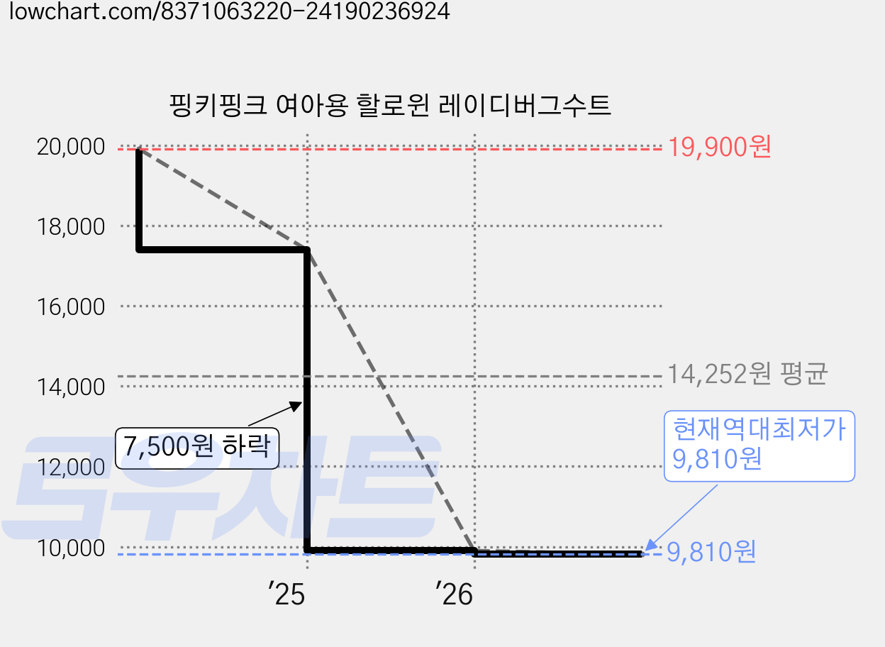 핑키핑크 여아용 할로윈 레이디버그수트 가격 변동 차트, 현재가 9,810원, 역대최저가