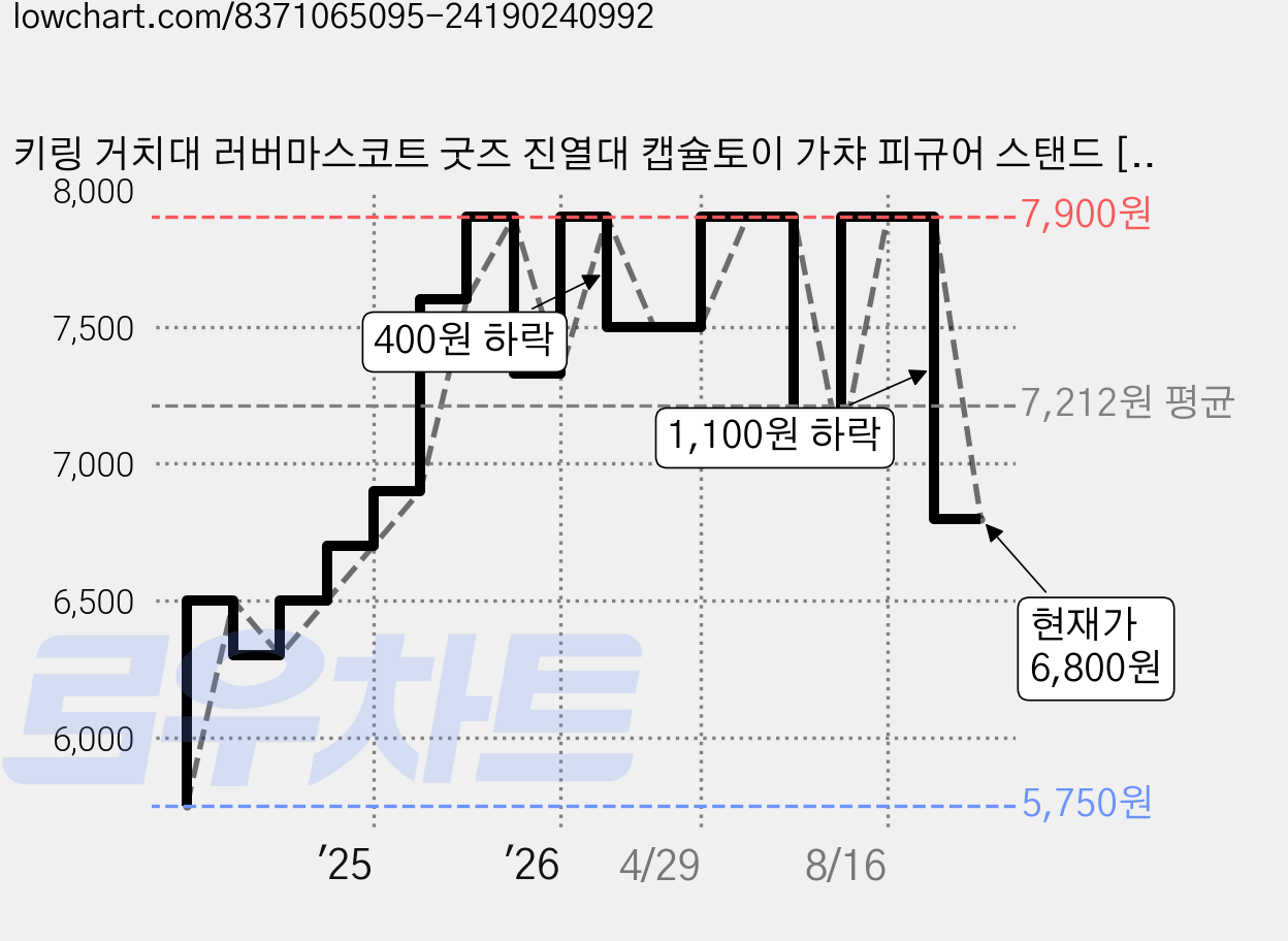 키링 거치대 러버마스코트 굿즈 진열대 캡슐토이 가챠 피규어 스탠드 [최애행거], 1세트 가격 변동 차트, 현재가 6,800원, 관측 최저가 5,750원