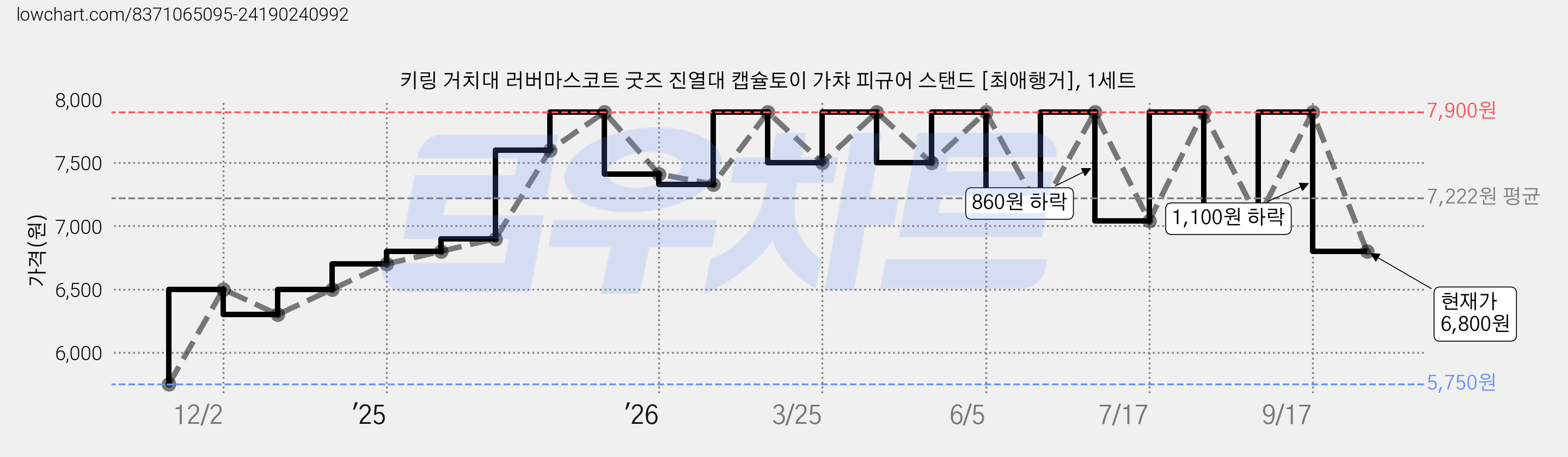 키링 거치대 러버마스코트 굿즈 진열대 캡슐토이 가챠 피규어 스탠드 [최애행거], 1세트 가격 변동 차트, 현재가 6,800원, 관측 최저가 5,750원
