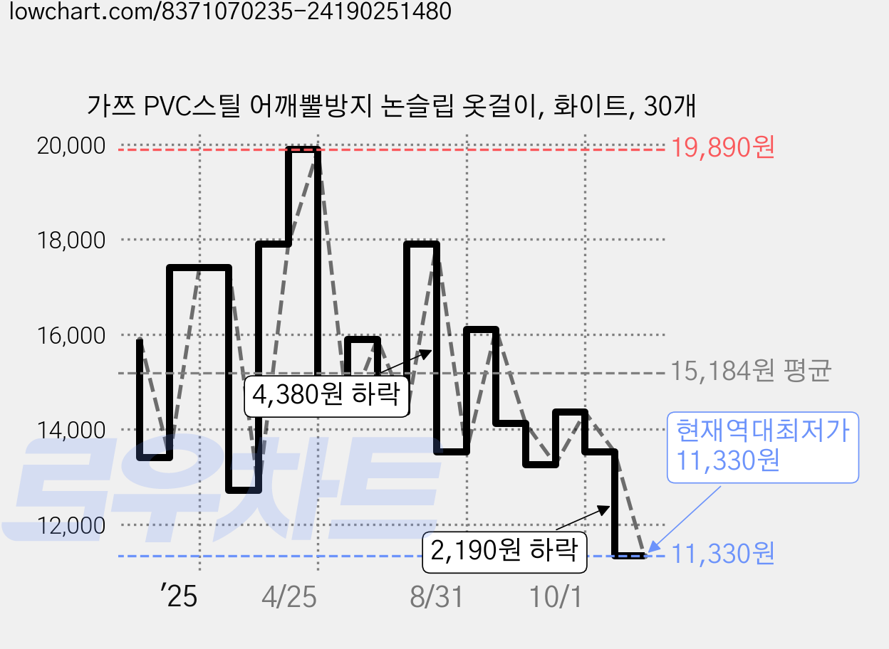 가쯔 PVC스틸 어깨뿔방지 논슬립 옷걸이, 화이트, 30개 가격 변동 차트, 현재가 11,330원, 역대최저가