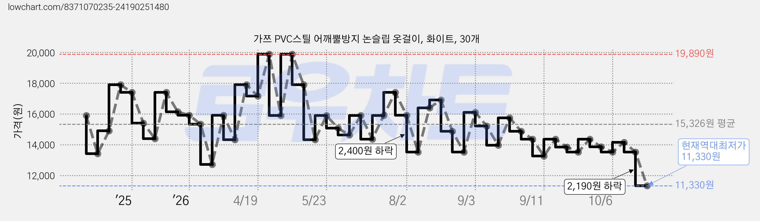 가쯔 PVC스틸 어깨뿔방지 논슬립 옷걸이, 화이트, 30개 가격 변동 차트, 현재가 11,330원, 역대최저가