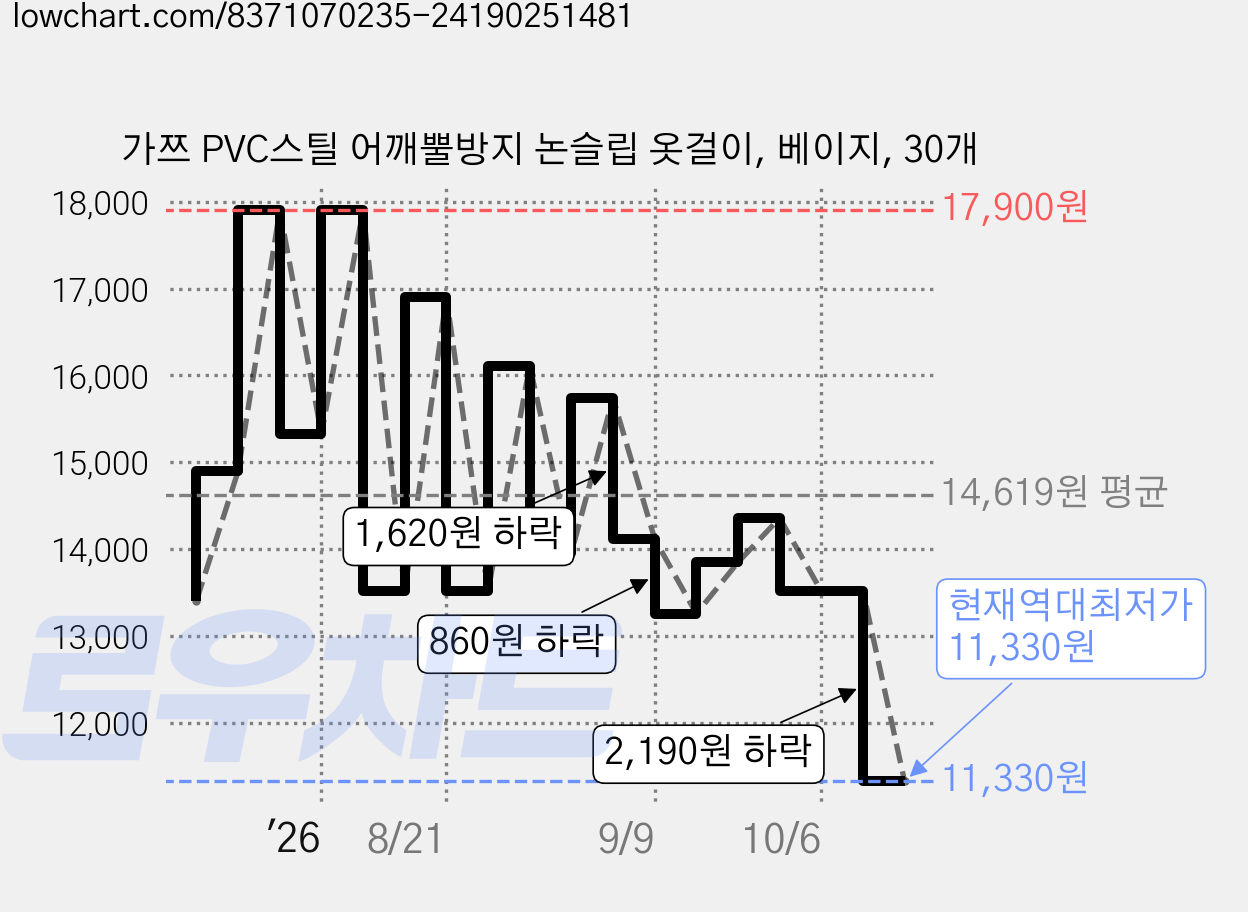 가쯔 PVC스틸 어깨뿔방지 논슬립 옷걸이, 베이지, 30개 가격 변동 차트, 현재가 11,330원, 역대최저가