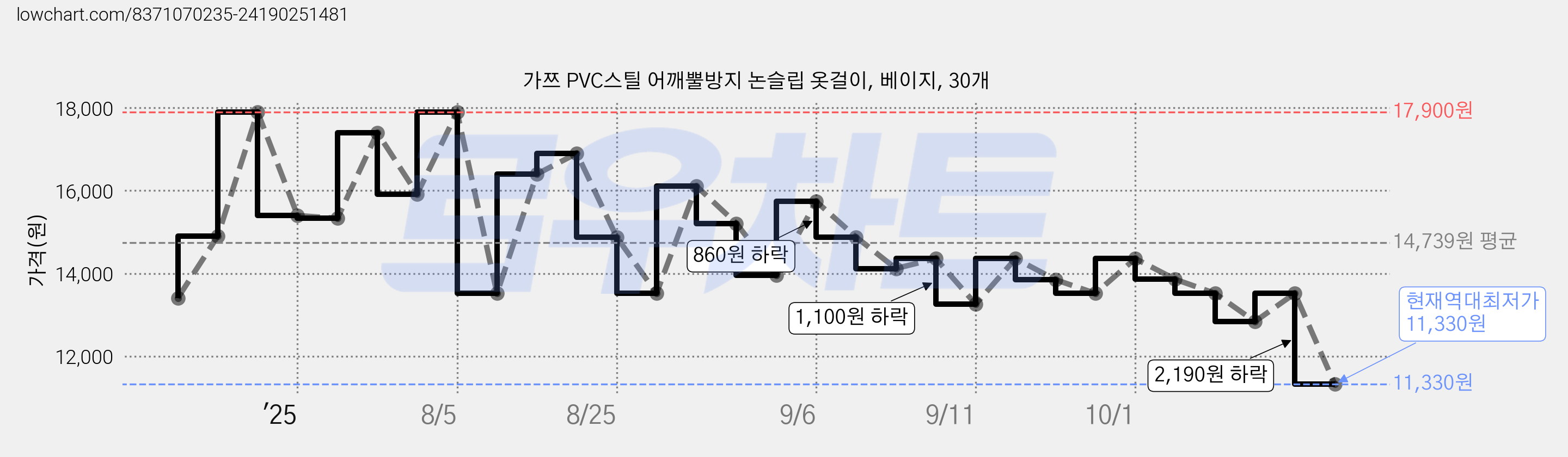 가쯔 PVC스틸 어깨뿔방지 논슬립 옷걸이, 베이지, 30개 가격 변동 차트, 현재가 11,330원, 역대최저가