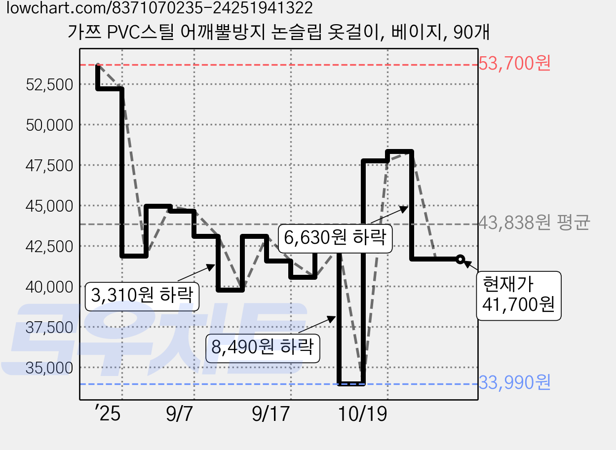 가쯔 PVC스틸 어깨뿔방지 논슬립 옷걸이, 베이지, 90개 가격 변동 차트, 현재가 41,700원, 관측 최저가 33,990원