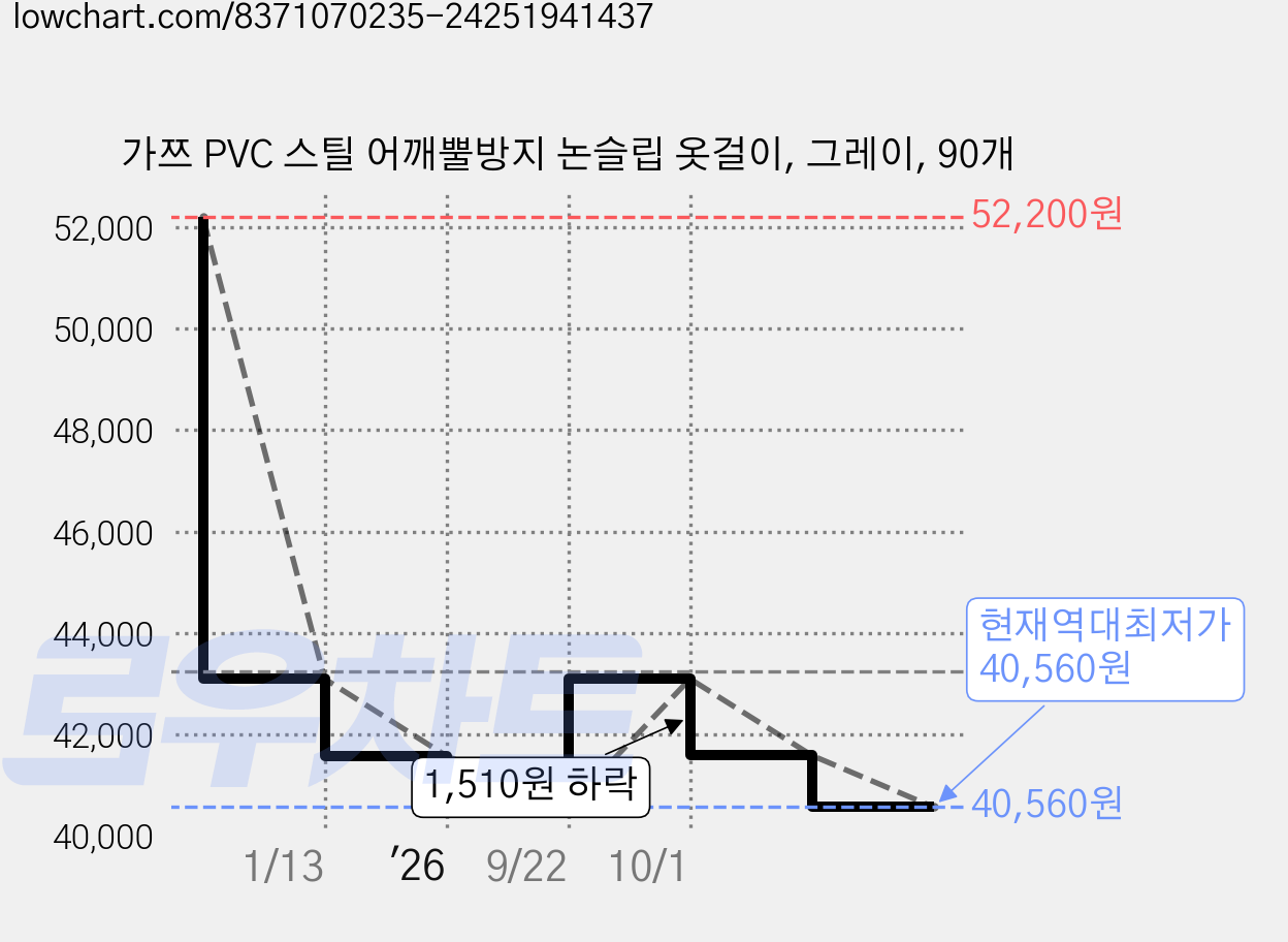 가쯔 PVC 스틸 어깨뿔방지 논슬립 옷걸이, 그레이, 90개 가격 변동 차트, 현재가 40,560원, 역대최저가