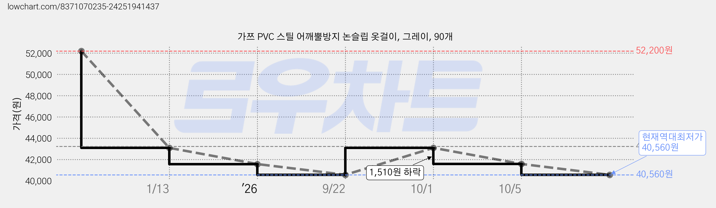 가쯔 PVC 스틸 어깨뿔방지 논슬립 옷걸이, 그레이, 90개 가격 변동 차트, 현재가 40,560원, 역대최저가
