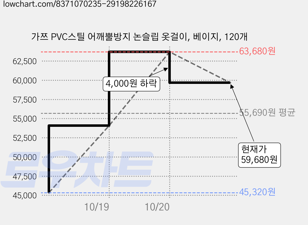 가쯔 PVC스틸 어깨뿔방지 논슬립 옷걸이, 베이지, 120개 가격 변동 차트, 현재가 59,680원, 관측 최저가 45,320원