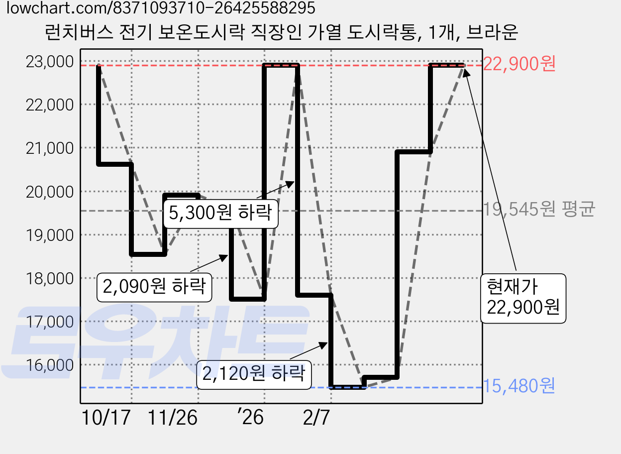 런치버스 전기 보온도시락 직장인 가열 도시락통, 1개, 브라운 가격 변동 차트, 현재가 22,900원, 관측 최저가 15,480원