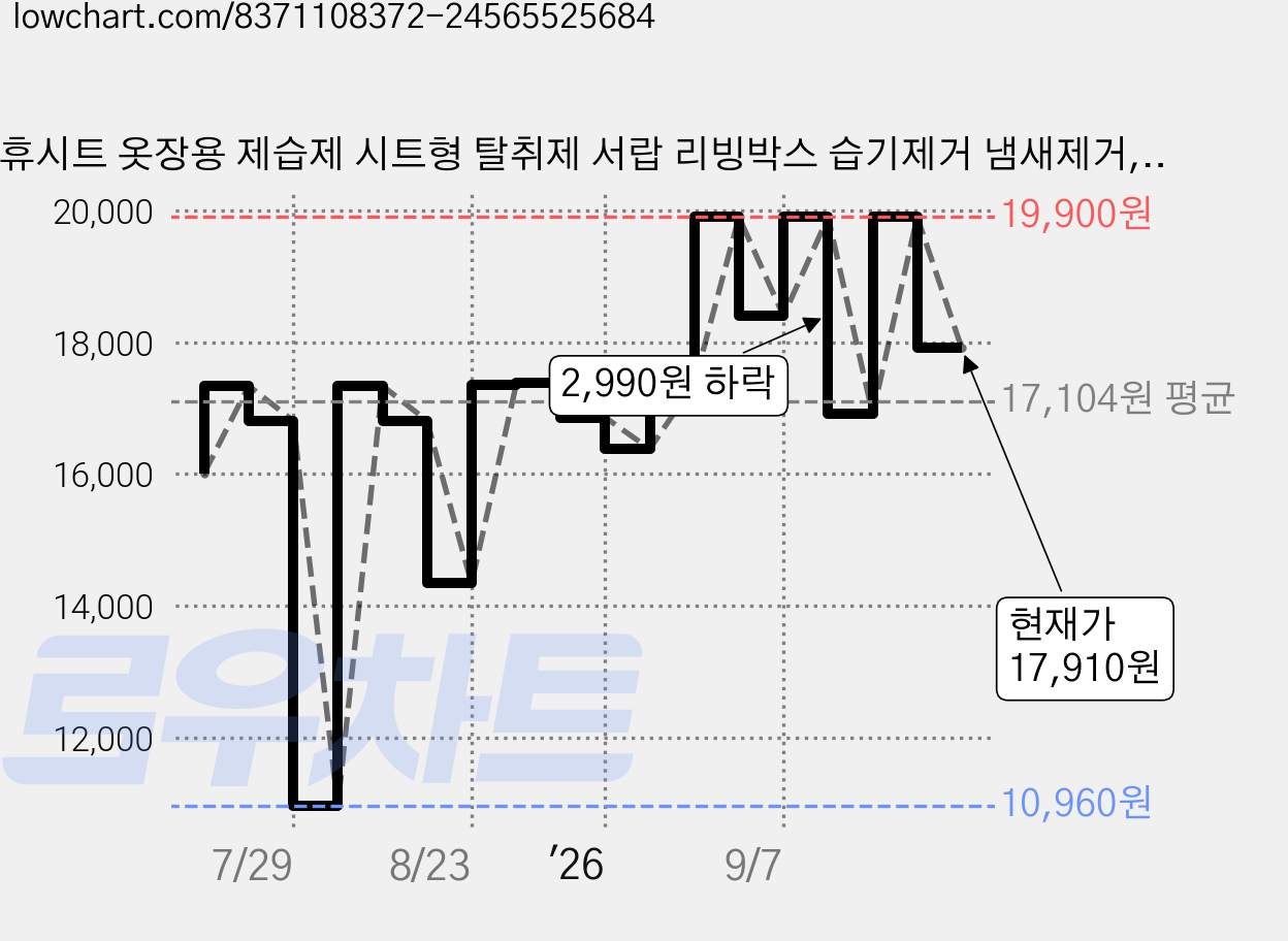 휴시트 옷장용 제습제 시트형 탈취제 서랍 리빙박스 습기제거 냄새제거, 50g, 1개 가격 변동 차트, 현재가 17,910원, 관측 최저가 10,960원