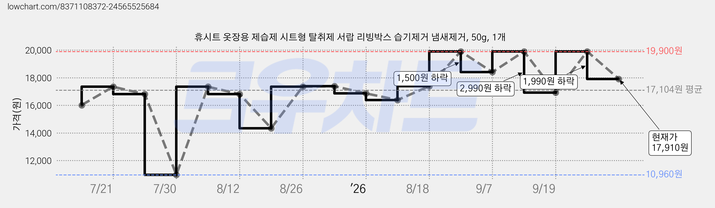 휴시트 옷장용 제습제 시트형 탈취제 서랍 리빙박스 습기제거 냄새제거, 50g, 1개 가격 변동 차트, 현재가 17,910원, 관측 최저가 10,960원