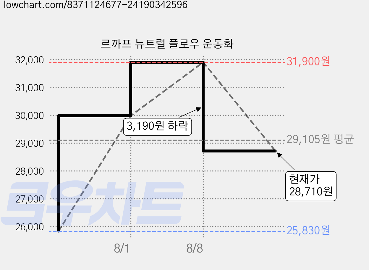 르까프 뉴트럴 플로우 운동화 가격 변동 차트, 현재가 28,710원, 관측 최저가 25,830원
