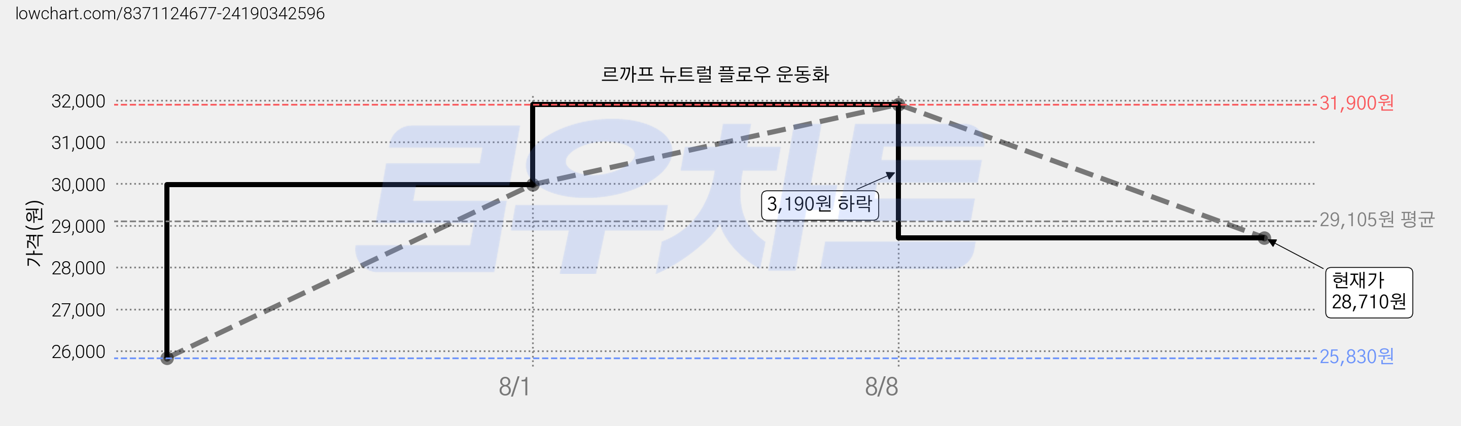 르까프 뉴트럴 플로우 운동화 가격 변동 차트, 현재가 28,710원, 관측 최저가 25,830원
