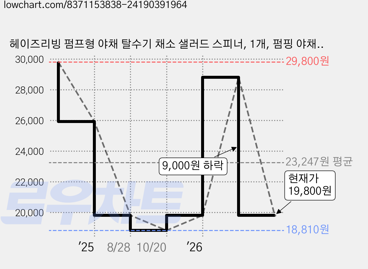 헤이즈리빙 펌프형 야채 탈수기 채소 샐러드 스피너, 1개, 펌핑 야채 탈수기 가격 변동 차트, 현재가 19,800원, 관측 최저가 18,810원