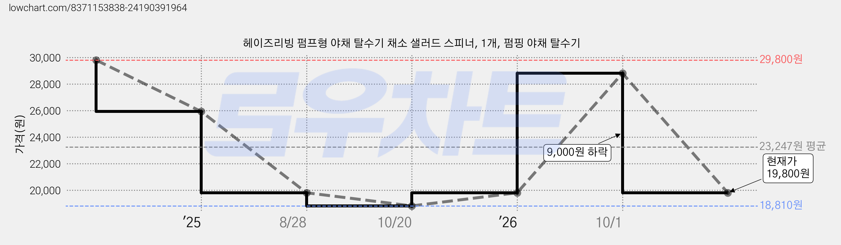 헤이즈리빙 펌프형 야채 탈수기 채소 샐러드 스피너, 1개, 펌핑 야채 탈수기 가격 변동 차트, 현재가 19,800원, 관측 최저가 18,810원