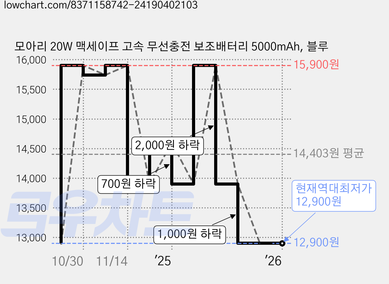 모아리 20W 맥세이프 고속 무선충전 보조배터리 5000mAh, 블루 가격 변동 차트, 현재가 12,900원, 역대최저가