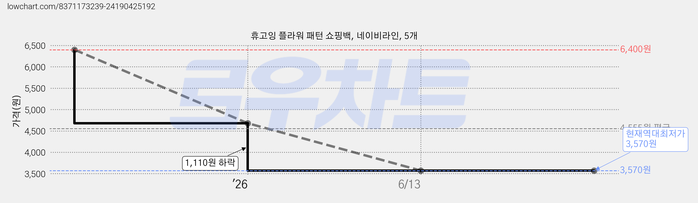 휴고잉 플라워 패턴 쇼핑백, 네이비라인, 5개 가격 변동 차트, 현재가 3,570원, 역대최저가