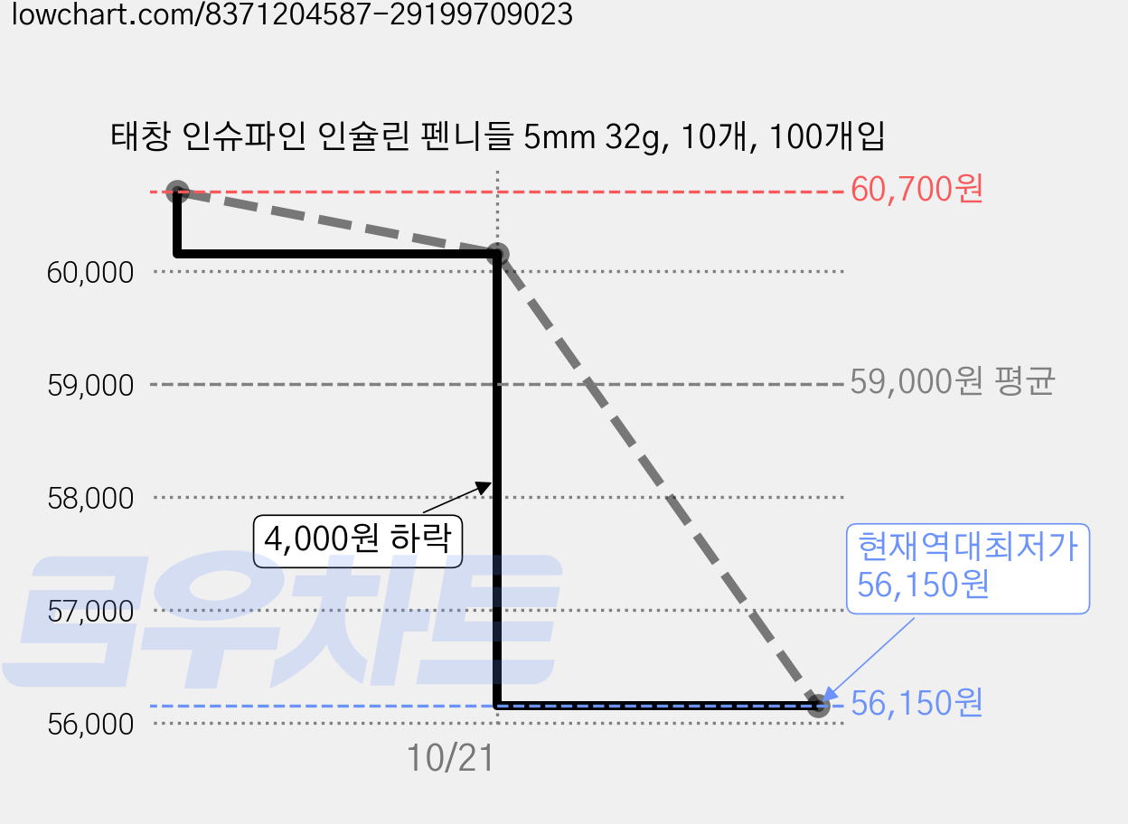 태창 인슈파인 인슐린 펜니들 5mm 32g, 10개, 100개입 가격 변동 차트, 현재가 56,150원, 역대최저가