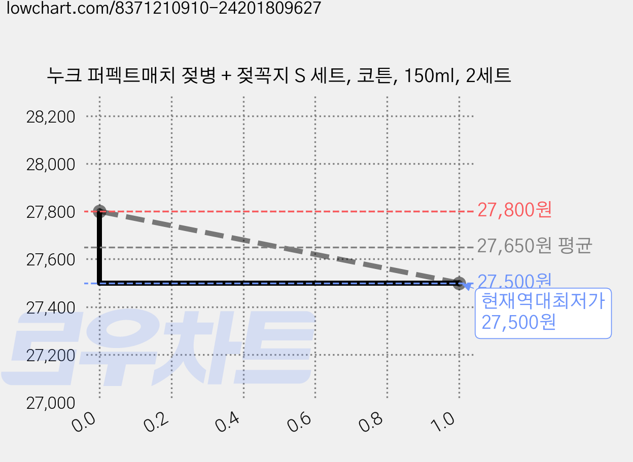 누크 퍼펙트매치 젖병 + 젖꼭지 S 세트, 코튼, 150ml, 2세트 가격 변동 차트, 현재가 27,500원, 역대최저가