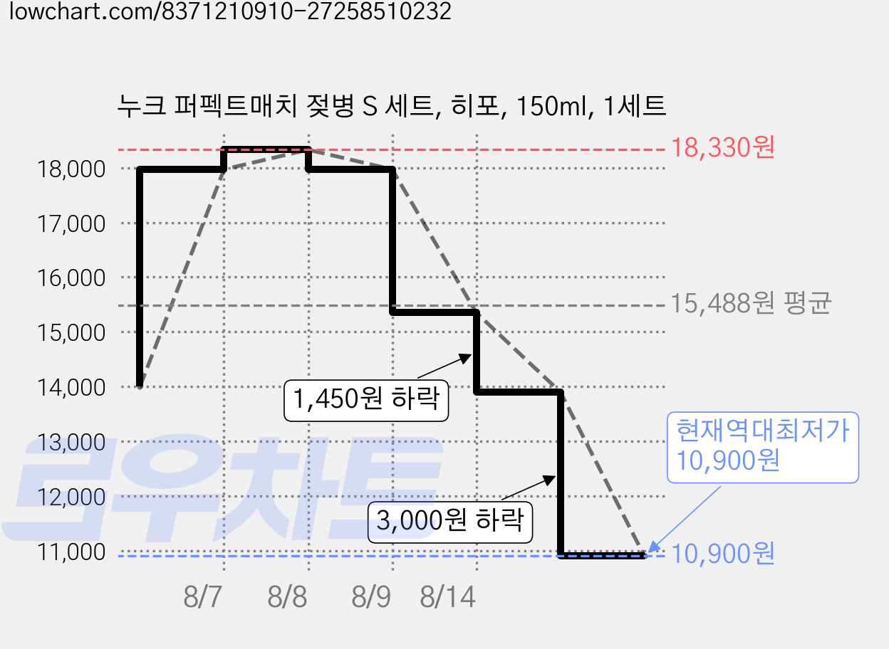 누크 퍼펙트매치 젖병 S 세트, 히포, 150ml, 1세트 가격 변동 차트, 현재가 10,900원, 역대최저가