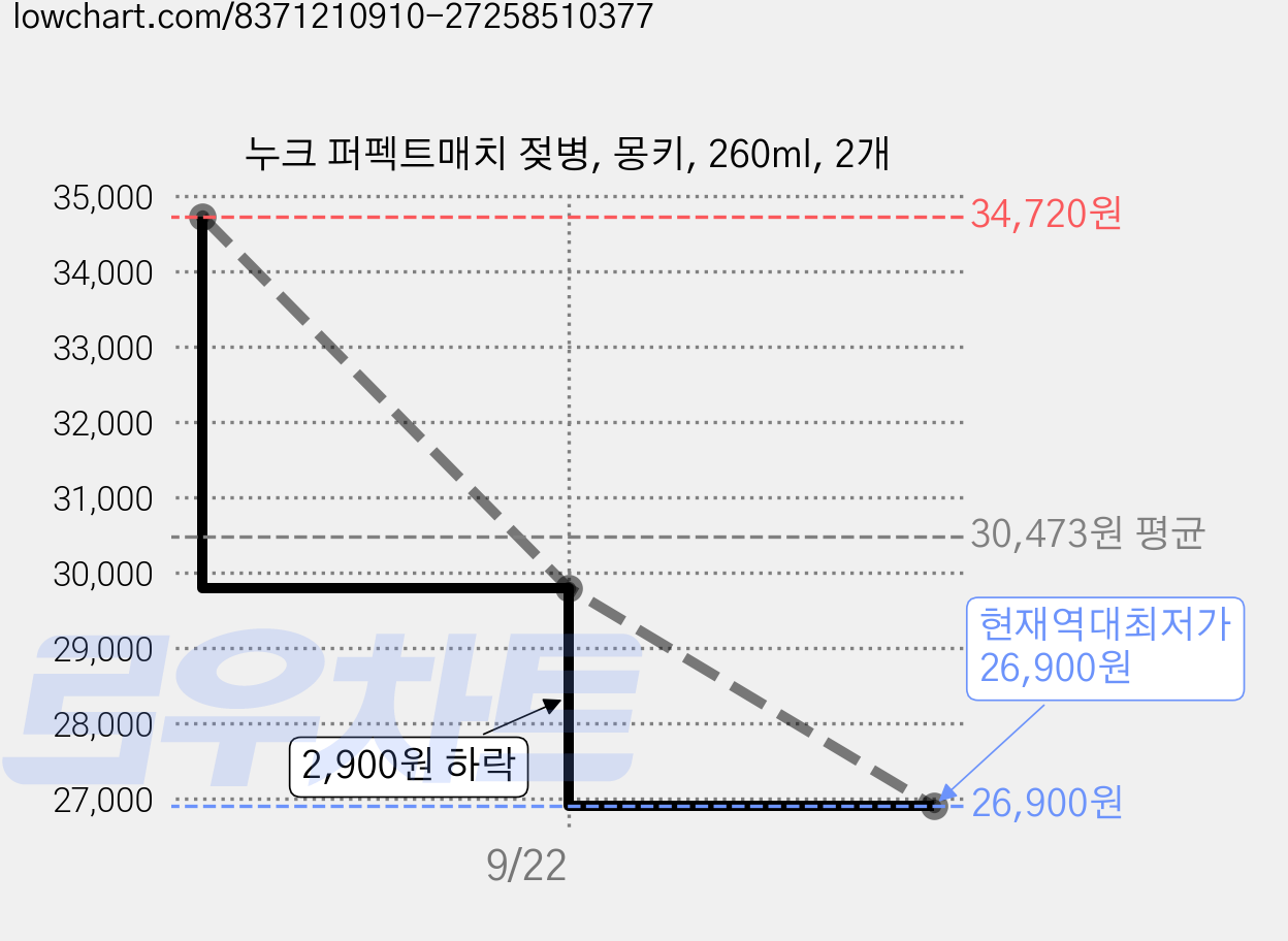 누크 퍼펙트매치 젖병, 몽키, 260ml, 2개 가격 변동 차트, 현재가 26,900원, 역대최저가