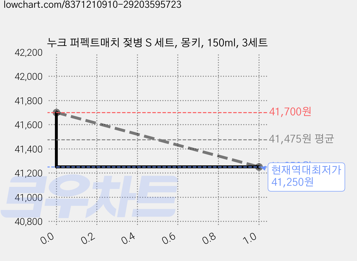 누크 퍼펙트매치 젖병 S 세트, 몽키, 150ml, 3세트 가격 변동 차트, 현재가 41,250원, 역대최저가