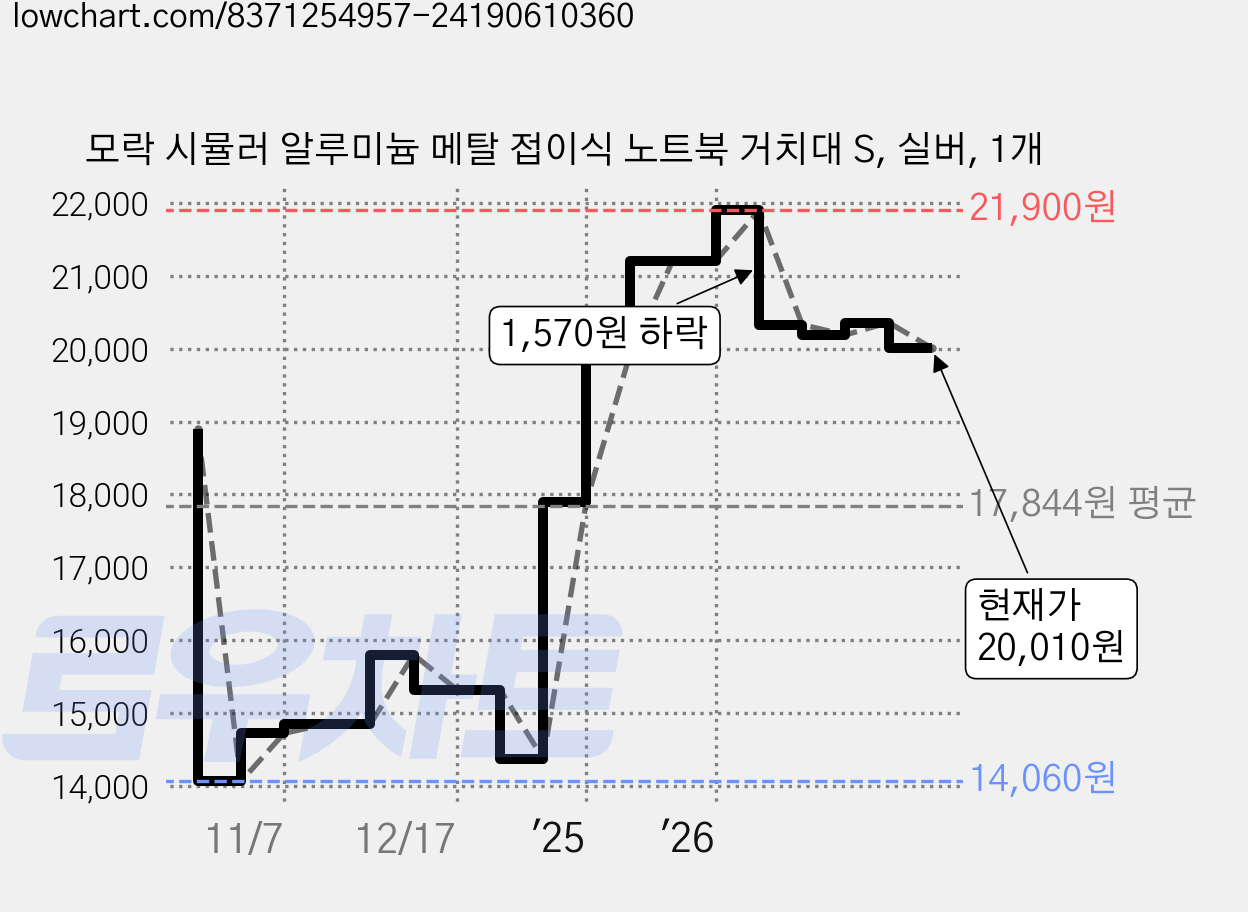 모락 시뮬러 알루미늄 메탈 접이식 노트북 거치대 S, 실버, 1개 가격 변동 차트, 현재가 20,010원, 관측 최저가 14,060원
