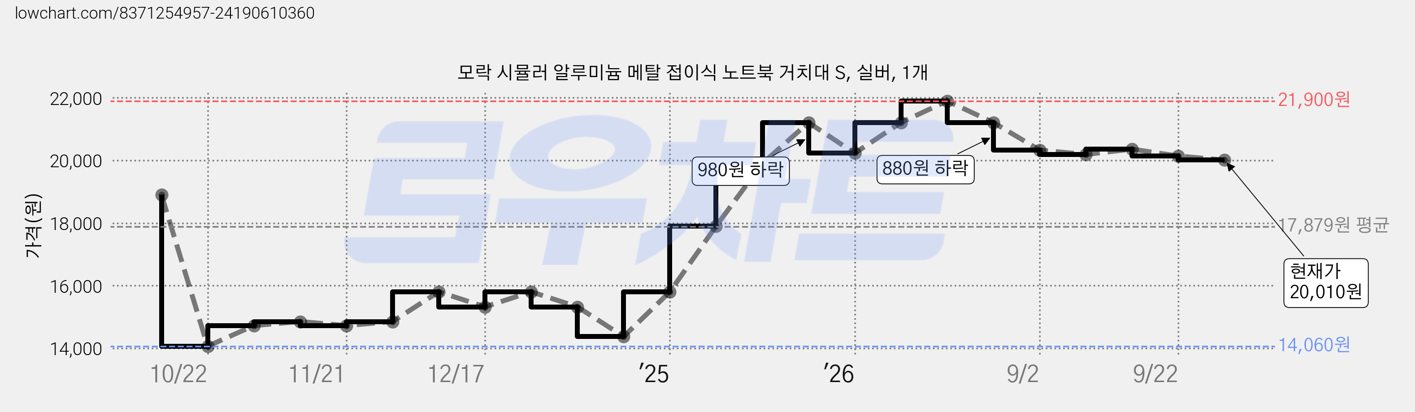 모락 시뮬러 알루미늄 메탈 접이식 노트북 거치대 S, 실버, 1개 가격 변동 차트, 현재가 20,010원, 관측 최저가 14,060원