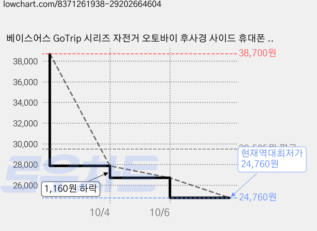 베이스어스 GoTrip 시리즈 자전거 오토바이 후사경 사이드 휴대폰 거치대, 클러스터블랙, 3개 가격 변동 차트, 현재가 24,760원, 역대최저가