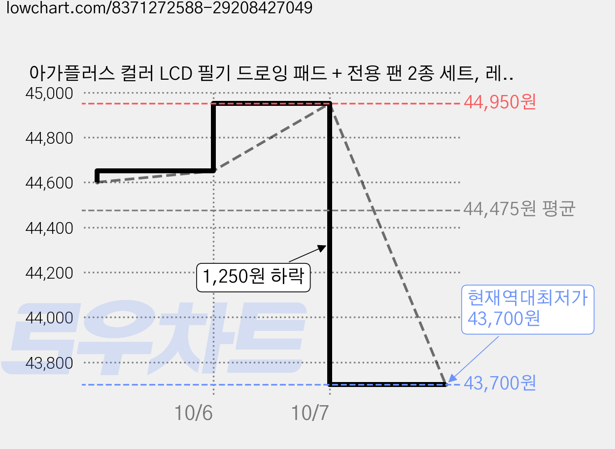 아가플러스 컬러 LCD 필기 드로잉 패드 + 전용 팬 2종 세트, 레드 + 블루, 5개 가격 변동 차트, 현재가 43,700원, 역대최저가
