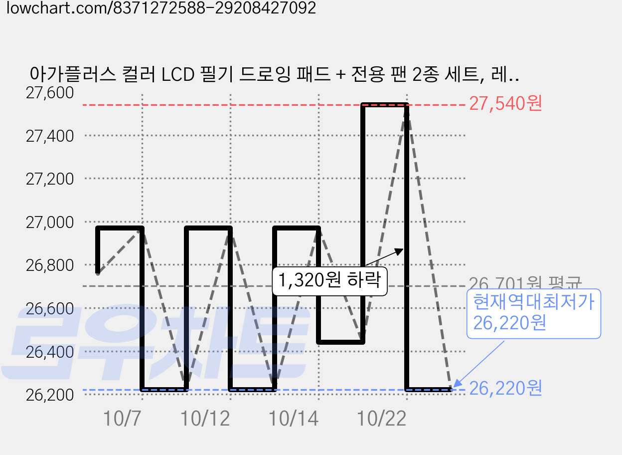 아가플러스 컬러 LCD 필기 드로잉 패드 + 전용 팬 2종 세트, 레드 + 블루, 3개 가격 변동 차트, 현재가 26,220원, 역대최저가