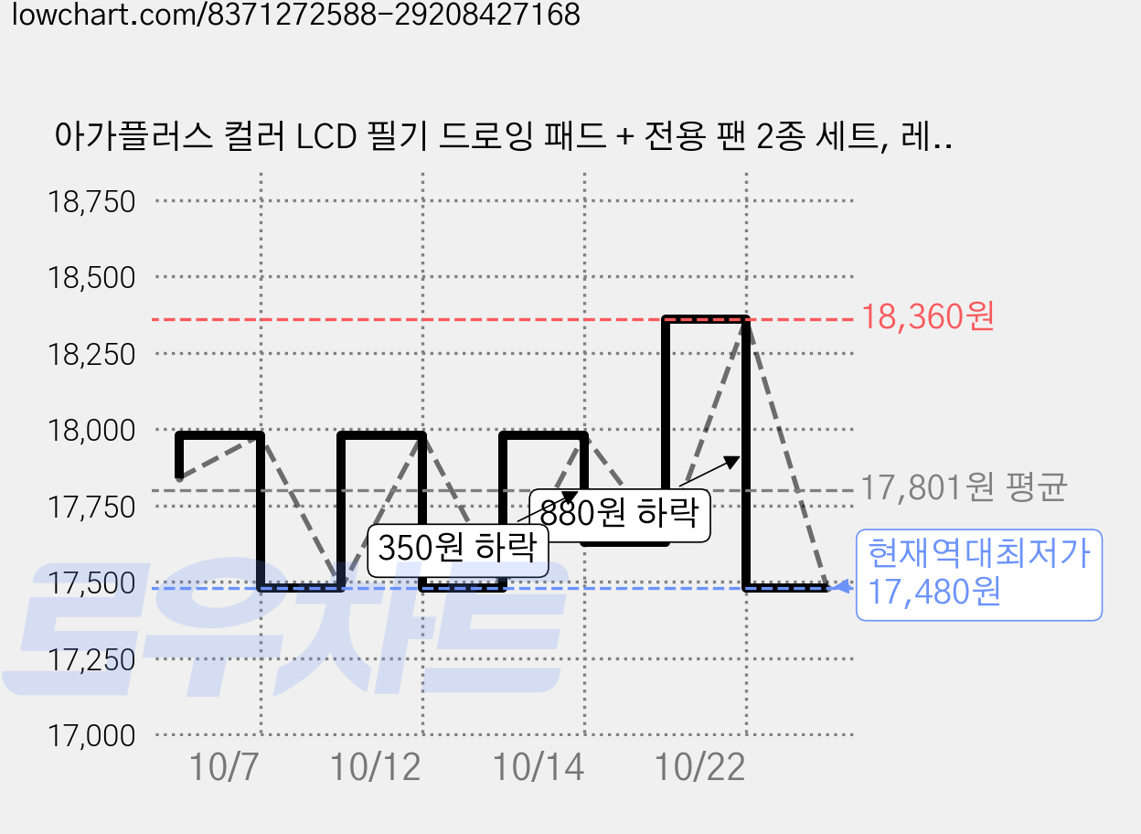 아가플러스 컬러 LCD 필기 드로잉 패드 + 전용 팬 2종 세트, 레드 + 블루, 2개 가격 변동 차트, 현재가 17,480원, 역대최저가