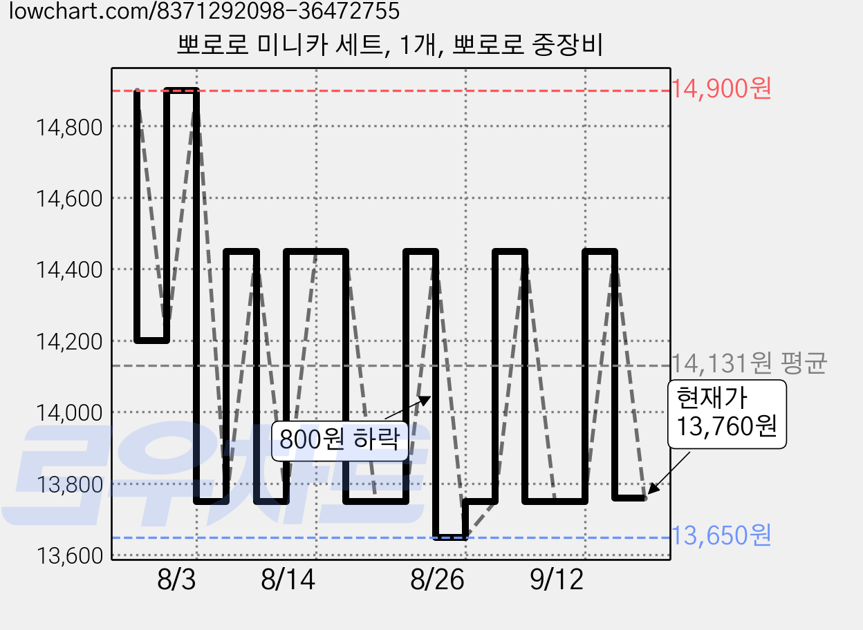 뽀로로 미니카 세트, 1개, 뽀로로 중장비 가격 변동 차트, 현재가 13,760원, 관측 최저가 13,650원