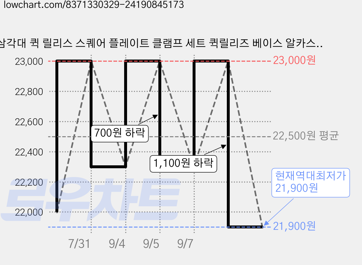 삼각대 퀵 릴리스 스퀘어 플레이트 클램프 세트 퀵릴리즈 베이스 알카스위스 규격 호환, H36클램프+H44플레이트, 1개, 상세페이지 참조 가격 변동 차트, 현재가 21,900원, 역대최저가