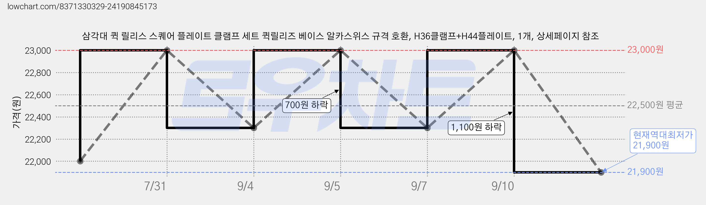 삼각대 퀵 릴리스 스퀘어 플레이트 클램프 세트 퀵릴리즈 베이스 알카스위스 규격 호환, H36클램프+H44플레이트, 1개, 상세페이지 참조 가격 변동 차트, 현재가 21,900원, 역대최저가