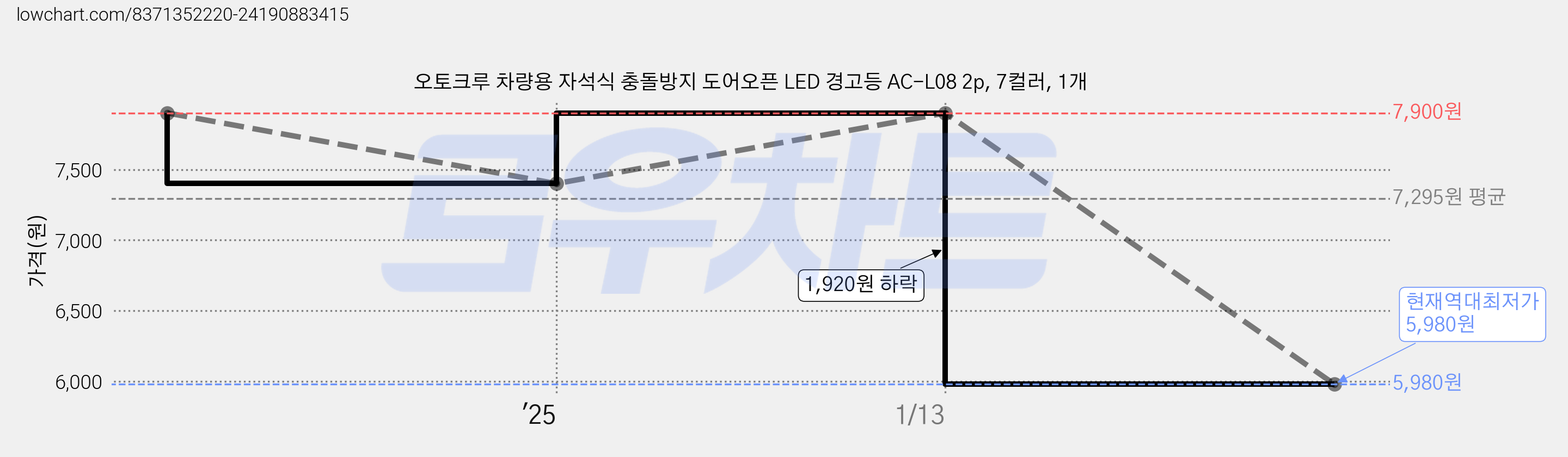 오토크루 차량용 자석식 충돌방지 도어오픈 LED 경고등 AC-L08 2p, 7컬러, 1개 가격 변동 차트, 현재가 5,980원, 역대최저가