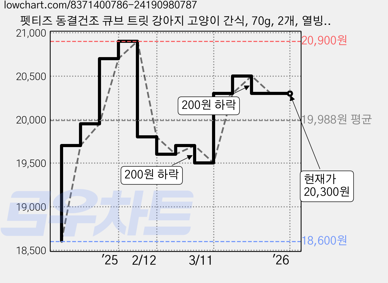 펫티즈 동결건조 큐브 트릿 강아지 고양이 간식, 70g, 2개, 열빙어 가격 변동 차트, 현재가 20,300원, 역대최저가