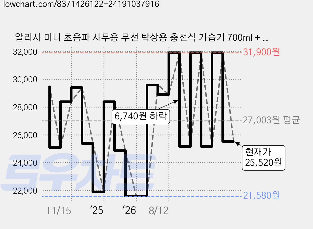 알리사 미니 초음파 사무용 무선 탁상용 충전식 가습기 700ml + 필터 4p 세트, AH1, 화이트 가격 변동 차트, 현재가 25,520원, 관측 최저가 21,580원