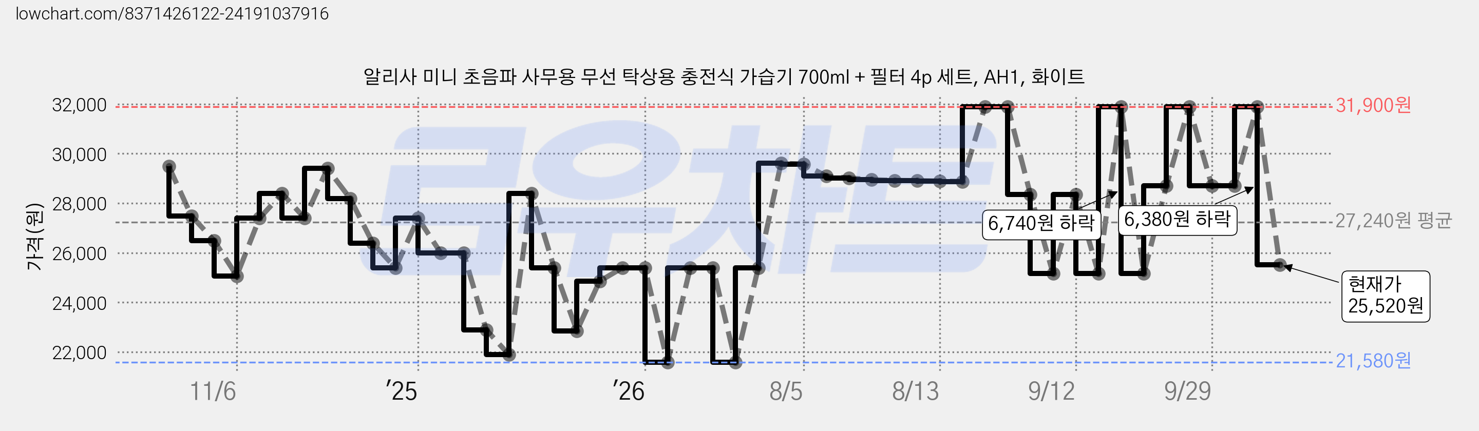 알리사 미니 초음파 사무용 무선 탁상용 충전식 가습기 700ml + 필터 4p 세트, AH1, 화이트 가격 변동 차트, 현재가 25,520원, 관측 최저가 21,580원