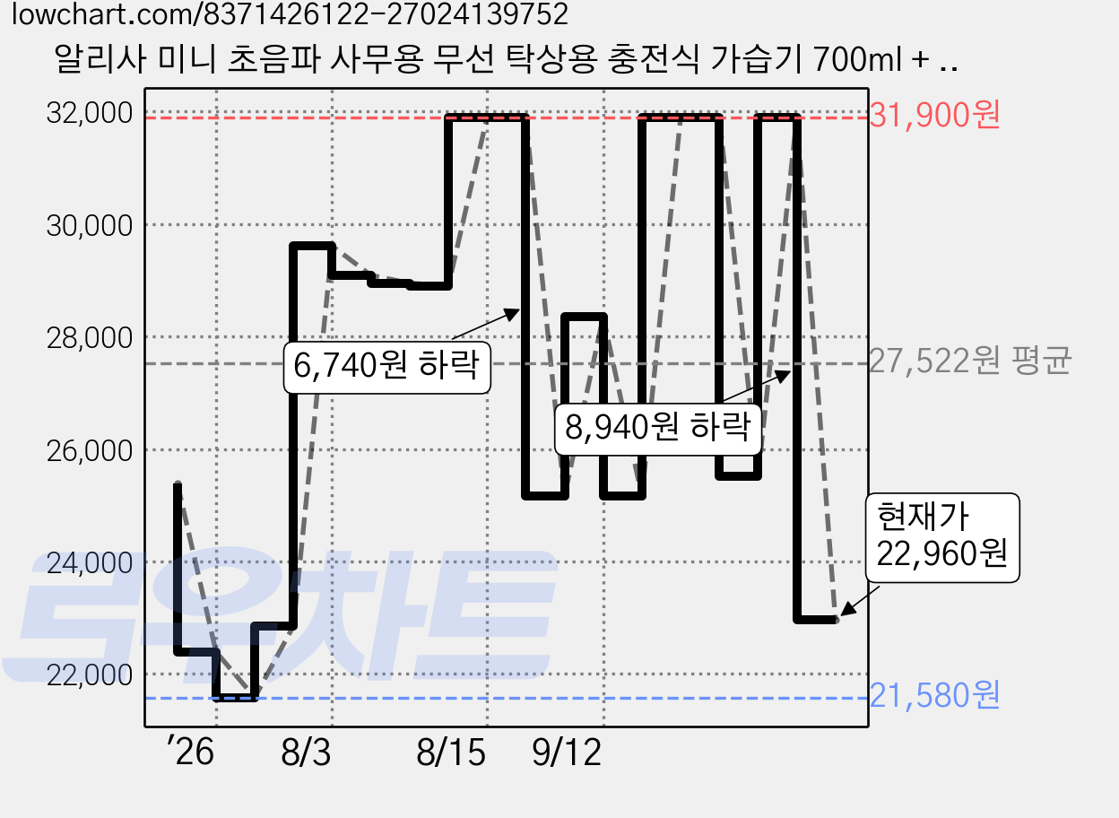 알리사 미니 초음파 사무용 무선 탁상용 충전식 가습기 700ml + 필터 4p 세트, AH1, 핑키시 그레이 가격 변동 차트, 현재가 22,960원, 관측 최저가 21,580원