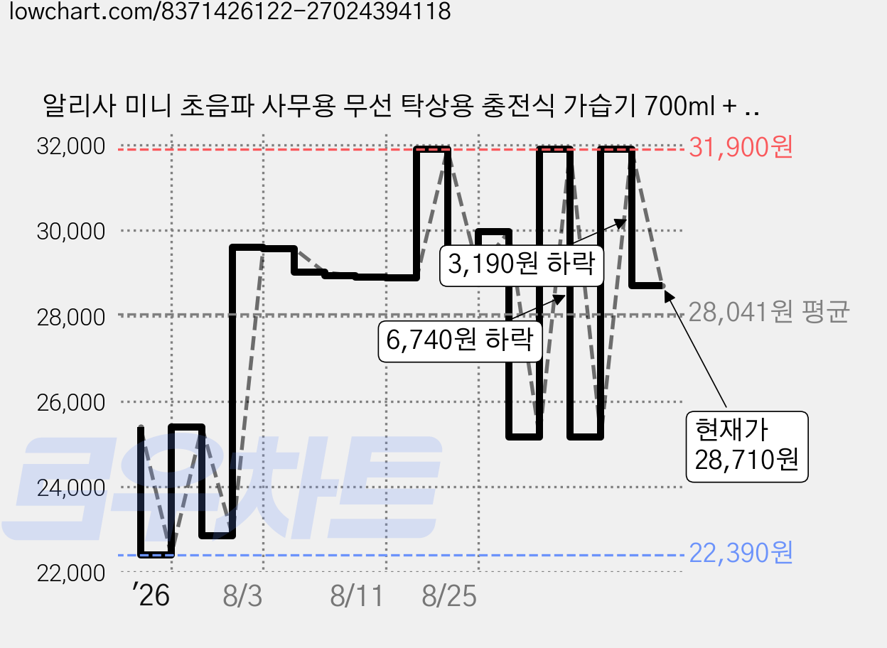 알리사 미니 초음파 사무용 무선 탁상용 충전식 가습기 700ml + 필터 4p 세트, AH1, 클라우드 그레이 가격 변동 차트, 현재가 28,710원, 관측 최저가 21,580원