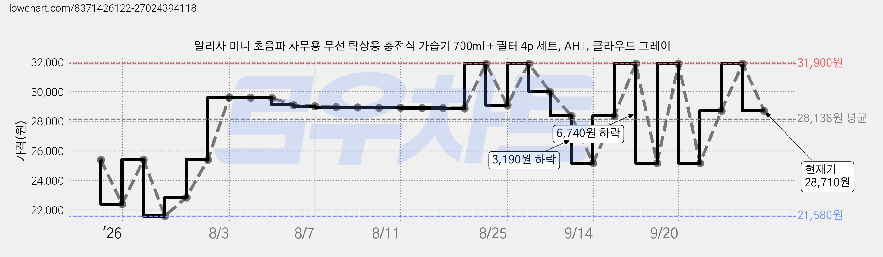 알리사 미니 초음파 사무용 무선 탁상용 충전식 가습기 700ml + 필터 4p 세트, AH1, 클라우드 그레이 가격 변동 차트, 현재가 28,710원, 관측 최저가 21,580원