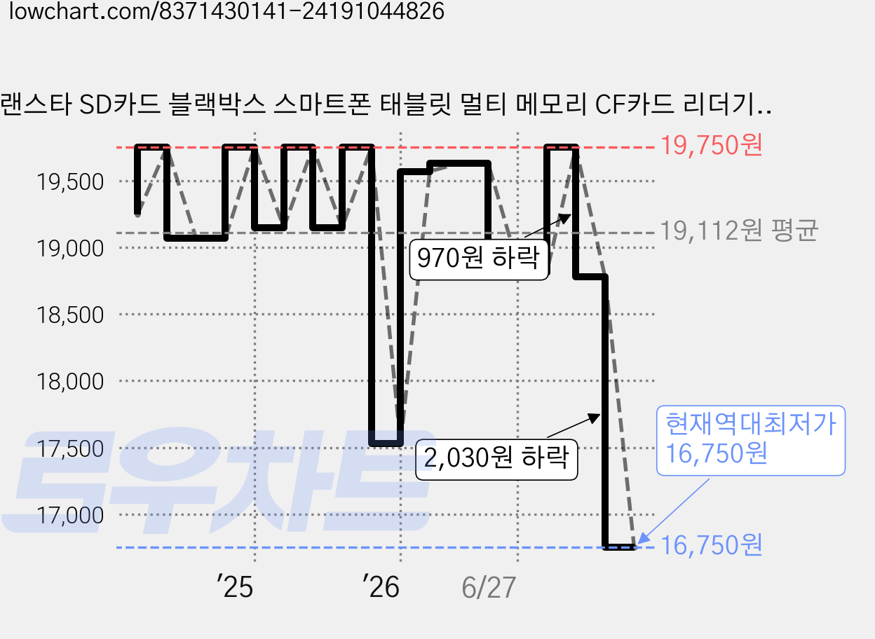 랜스타 SD카드 블랙박스 스마트폰 태블릿 멀티 메모리 CF카드 리더기, 블랙, 1개, LS-UHS2SR 가격 변동 차트, 현재가 16,750원, 역대최저가