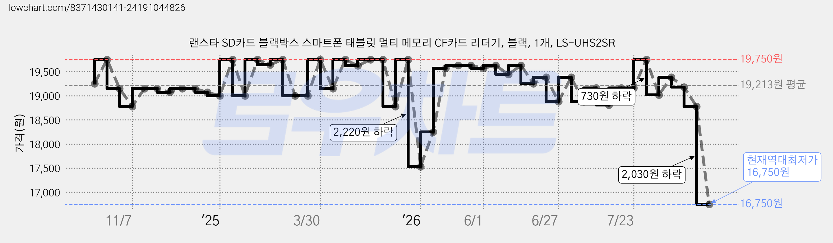 랜스타 SD카드 블랙박스 스마트폰 태블릿 멀티 메모리 CF카드 리더기, 블랙, 1개, LS-UHS2SR 가격 변동 차트, 현재가 16,750원, 역대최저가