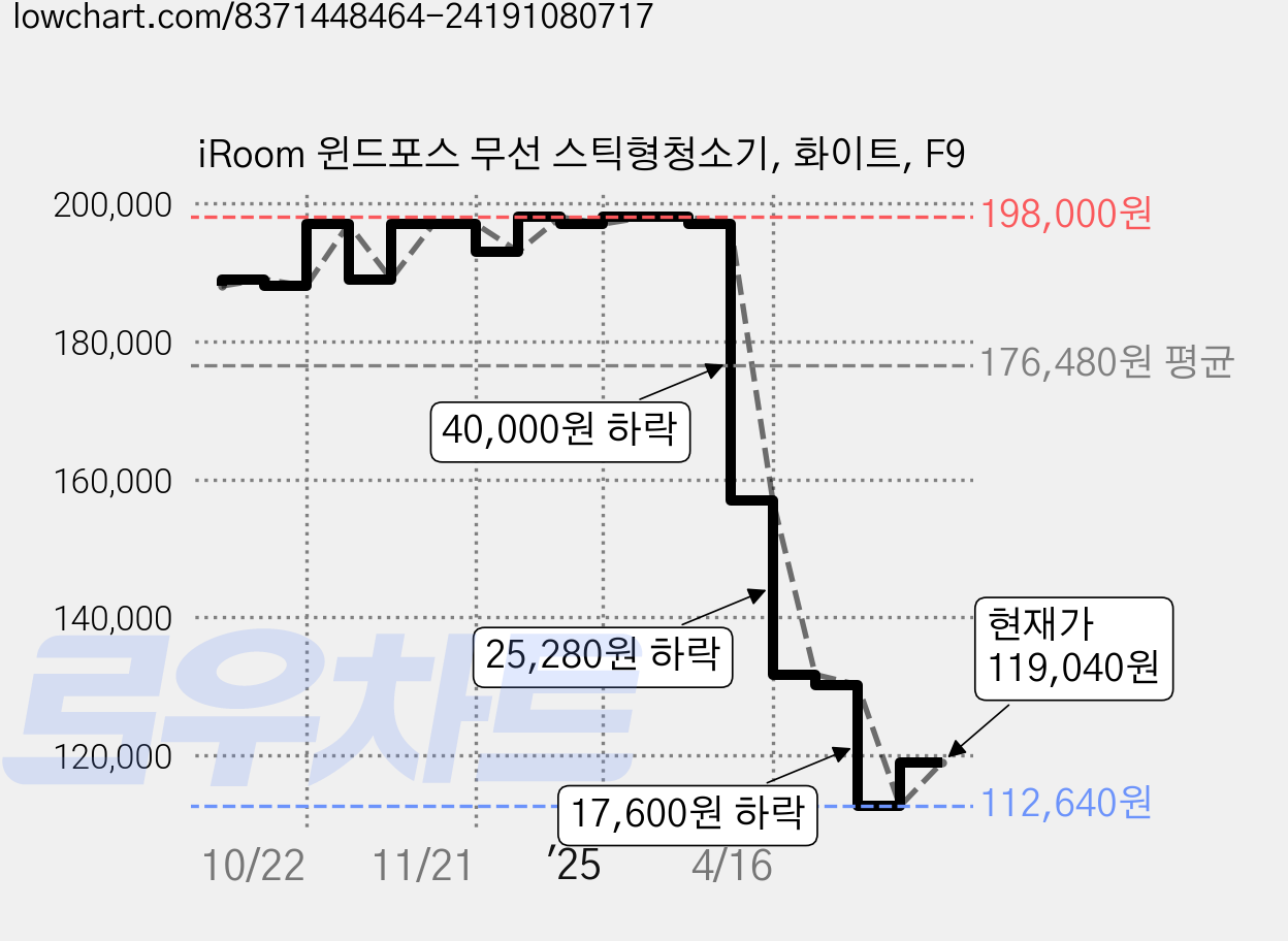iRoom 윈드포스 무선 스틱형청소기, 화이트, F9 가격 변동 차트, 현재가 119,040원, 관측 최저가 112,640원