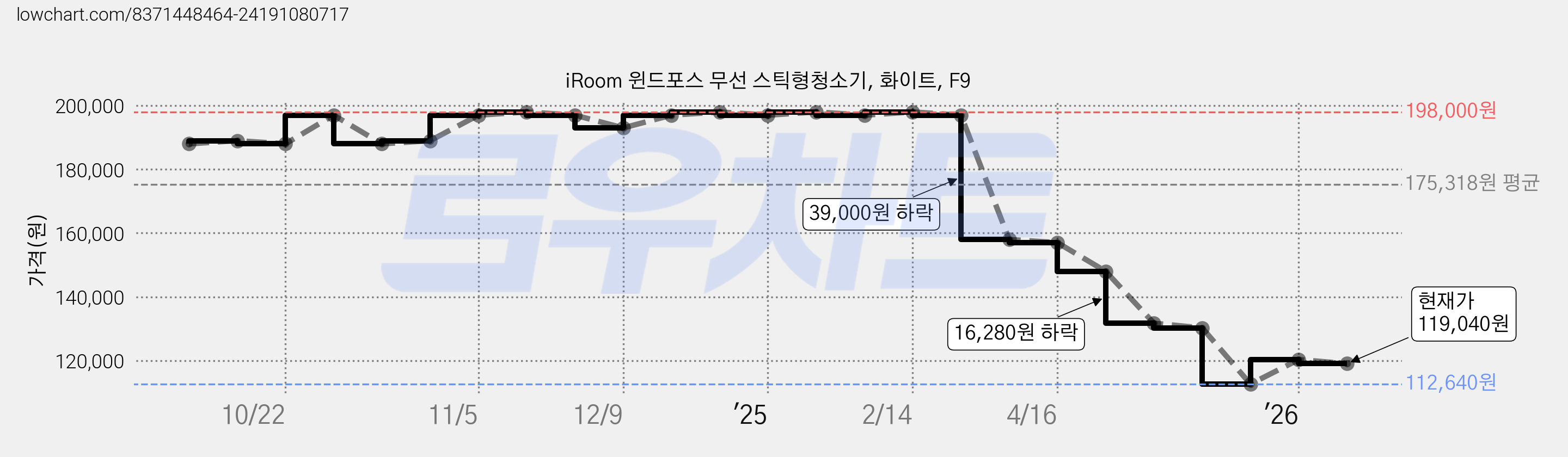 iRoom 윈드포스 무선 스틱형청소기, 화이트, F9 가격 변동 차트, 현재가 119,040원, 관측 최저가 112,640원