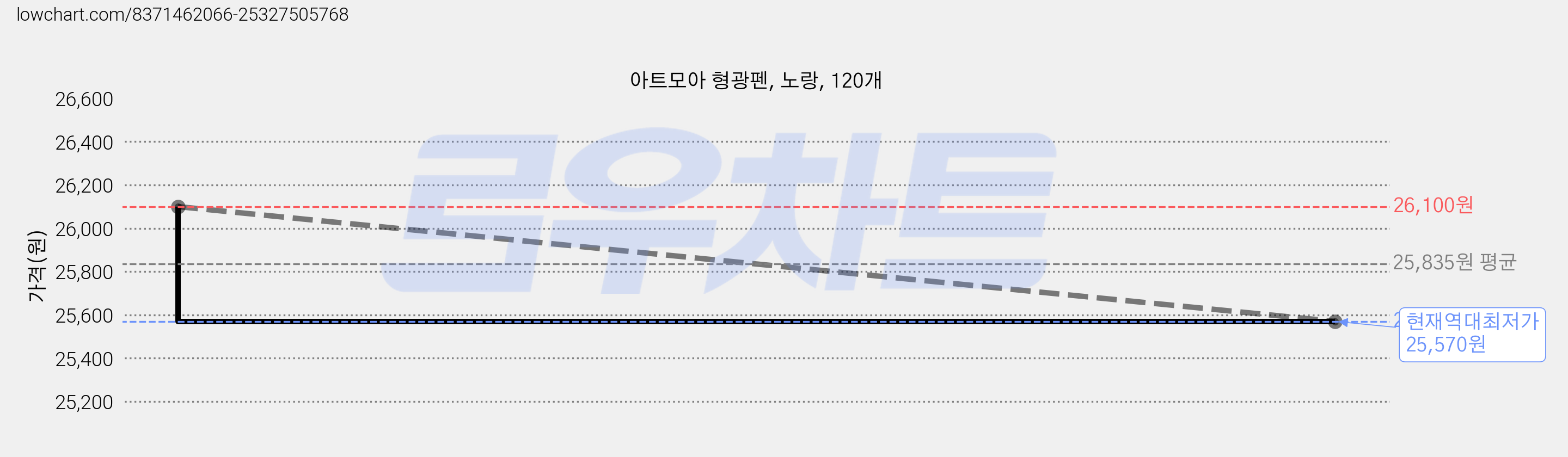 아트모아 형광펜, 노랑, 120개 가격 변동 차트, 현재가 25,570원, 역대최저가